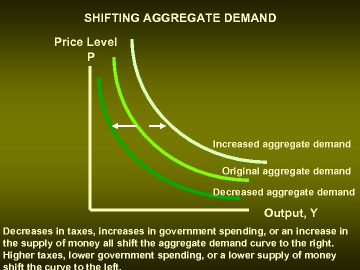 SHIFTING AGGREGATE DEMAND Price Level P Increased aggregate demand Original aggregate demand Decreased aggregate