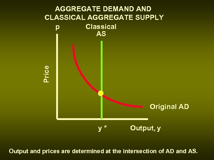 Price AGGREGATE DEMAND CLASSICAL AGGREGATE SUPPLY p Classical AS Original AD y* Output, y