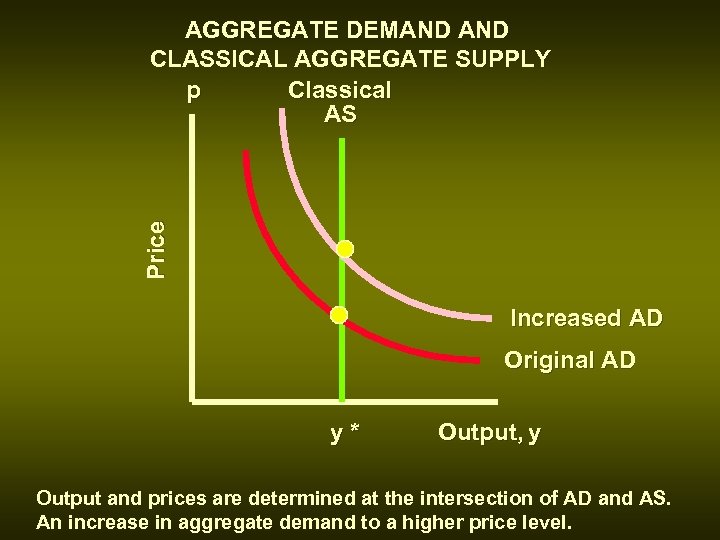 Price AGGREGATE DEMAND CLASSICAL AGGREGATE SUPPLY p Classical AS Increased AD Original AD y*