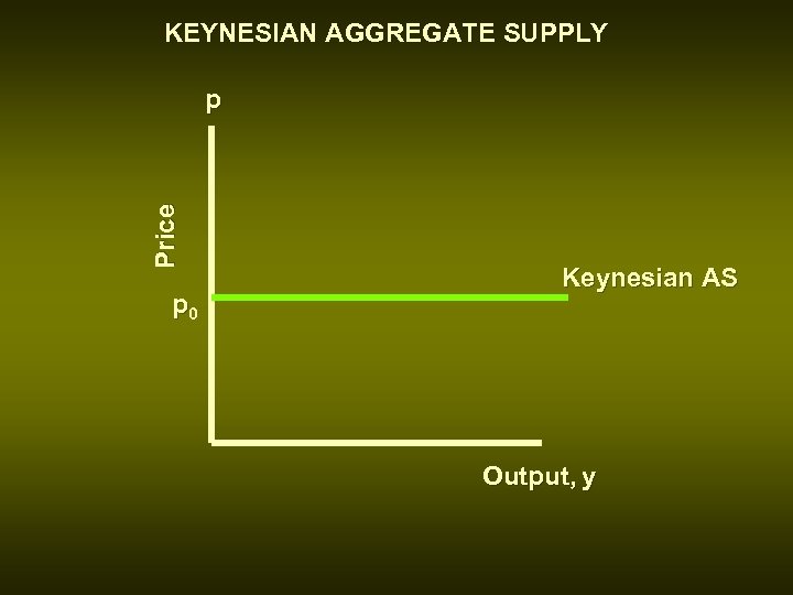 KEYNESIAN AGGREGATE SUPPLY Price p p 0 Keynesian AS Output, y 