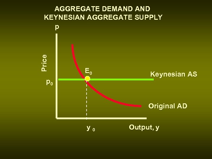 Price AGGREGATE DEMAND KEYNESIAN AGGREGATE SUPPLY p E 0 p 0 Keynesian AS Original