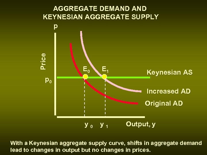 Price AGGREGATE DEMAND KEYNESIAN AGGREGATE SUPPLY p E 0 E 1 p 0 Keynesian