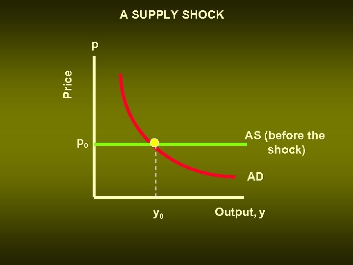 A SUPPLY SHOCK Price p AS (before the shock) p 0 AD y 0