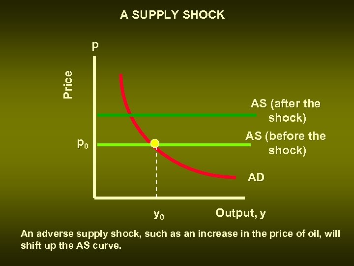 A SUPPLY SHOCK Price p AS (after the shock) AS (before the shock) p