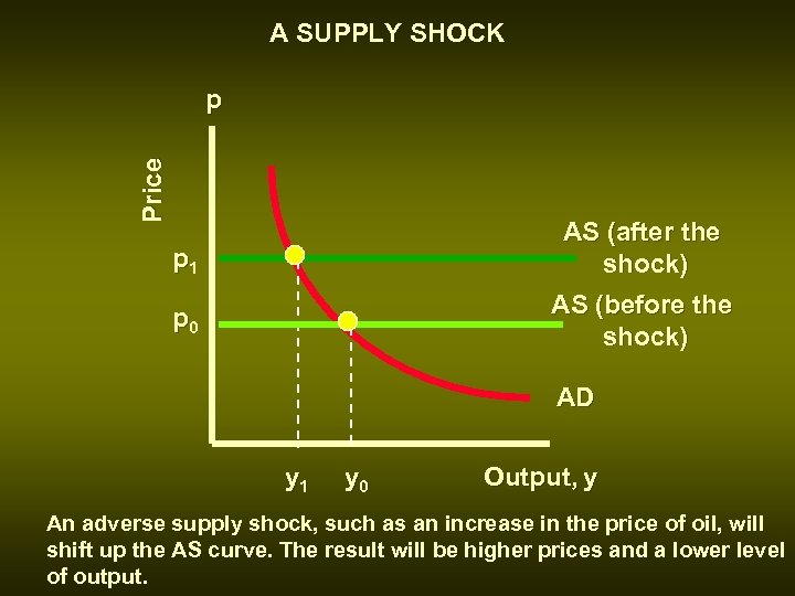 A SUPPLY SHOCK Price p p 1 AS (after the shock) p 0 AS