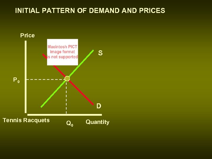 INITIAL PATTERN OF DEMAND PRICES Price S P 0 D Tennis Racquets Q 0