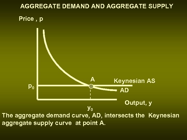 AGGREGATE DEMAND AGGREGATE SUPPLY Price , p p 0 A Keynesian AS AD Output,