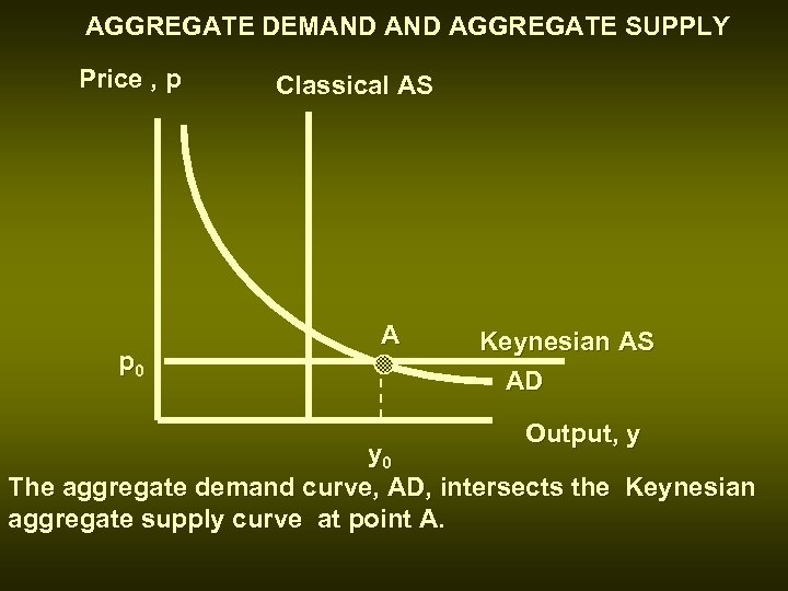 AGGREGATE DEMAND AGGREGATE SUPPLY Price , p p 0 Classical AS A Keynesian AS