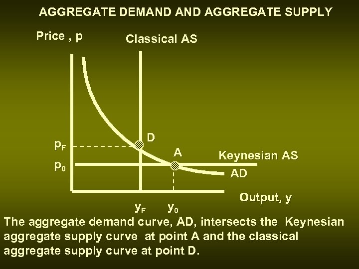 AGGREGATE DEMAND AGGREGATE SUPPLY Price , p p. F p 0 Classical AS D