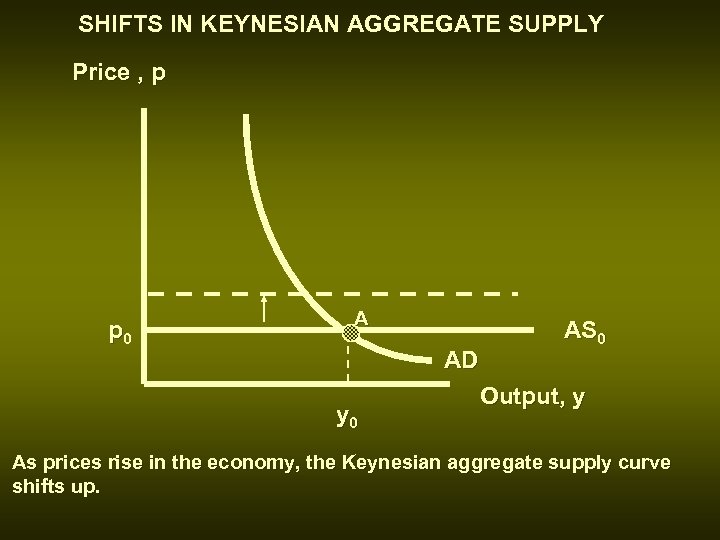 SHIFTS IN KEYNESIAN AGGREGATE SUPPLY Price , p p 0 A AD y 0