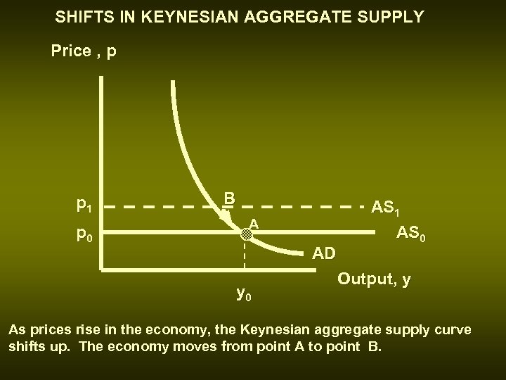 SHIFTS IN KEYNESIAN AGGREGATE SUPPLY Price , p p 1 p 0 B A