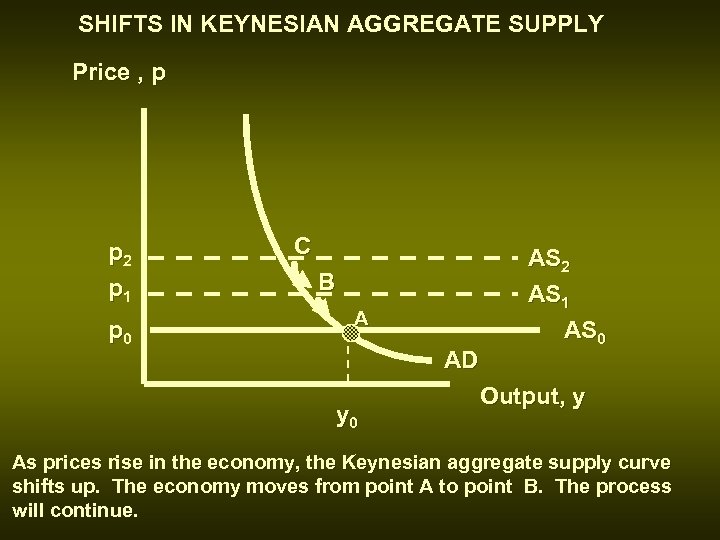 SHIFTS IN KEYNESIAN AGGREGATE SUPPLY Price , p p 2 p 1 p 0