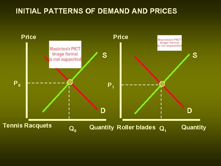 INITIAL PATTERNS OF DEMAND PRICES Price S P 0 S P 1 D Tennis