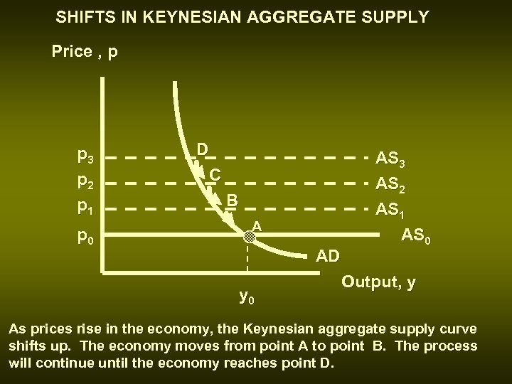 SHIFTS IN KEYNESIAN AGGREGATE SUPPLY Price , p p 3 p 2 p 1