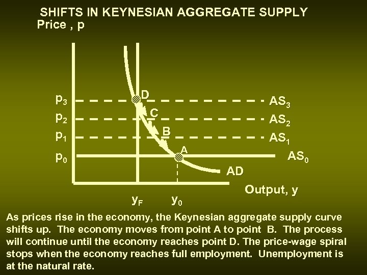 SHIFTS IN KEYNESIAN AGGREGATE SUPPLY Price , p p 3 p 2 p 1