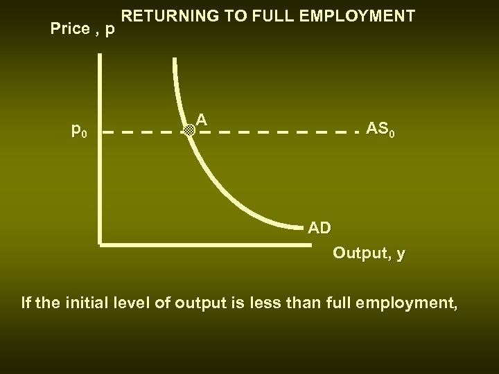 Price , p p 0 RETURNING TO FULL EMPLOYMENT A AS 0 AD Output,