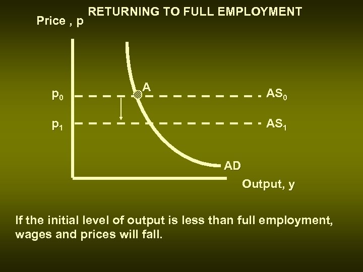 Price , p p 0 RETURNING TO FULL EMPLOYMENT A AS 0 p 1