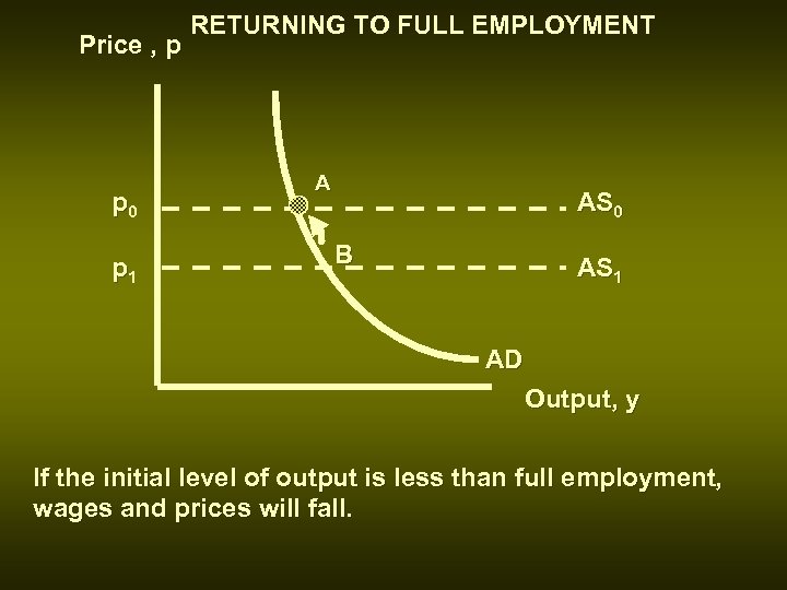 Price , p p 0 p 1 RETURNING TO FULL EMPLOYMENT A AS 0