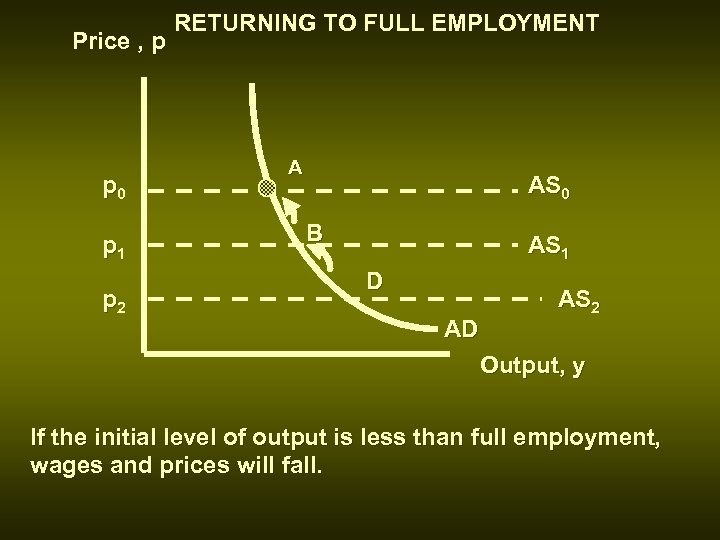 Price , p p 0 p 1 p 2 RETURNING TO FULL EMPLOYMENT A