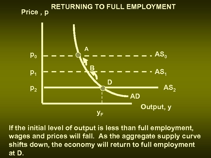 Price , p p 0 p 1 RETURNING TO FULL EMPLOYMENT A AS 0