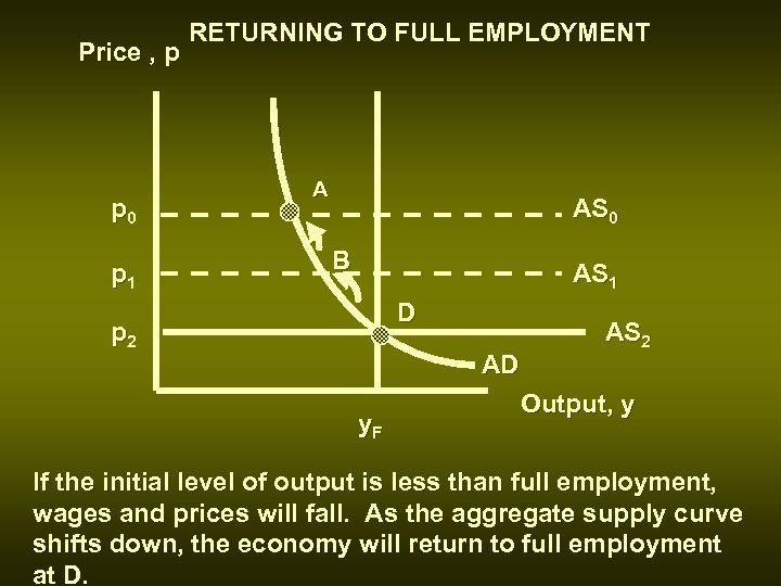 Price , p p 0 p 1 RETURNING TO FULL EMPLOYMENT A AS 0