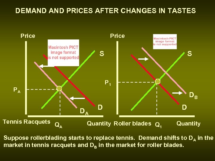 DEMAND PRICES AFTER CHANGES IN TASTES Price S P 1 PA DB DA Tennis