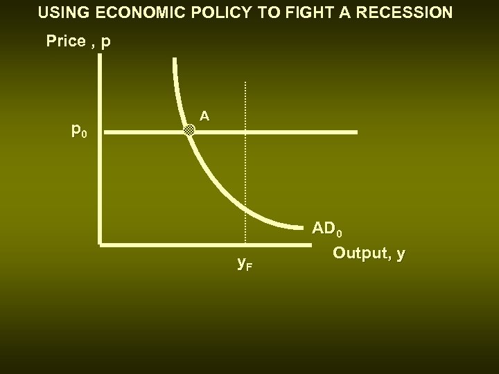 USING ECONOMIC POLICY TO FIGHT A RECESSION Price , p p 0 A y.