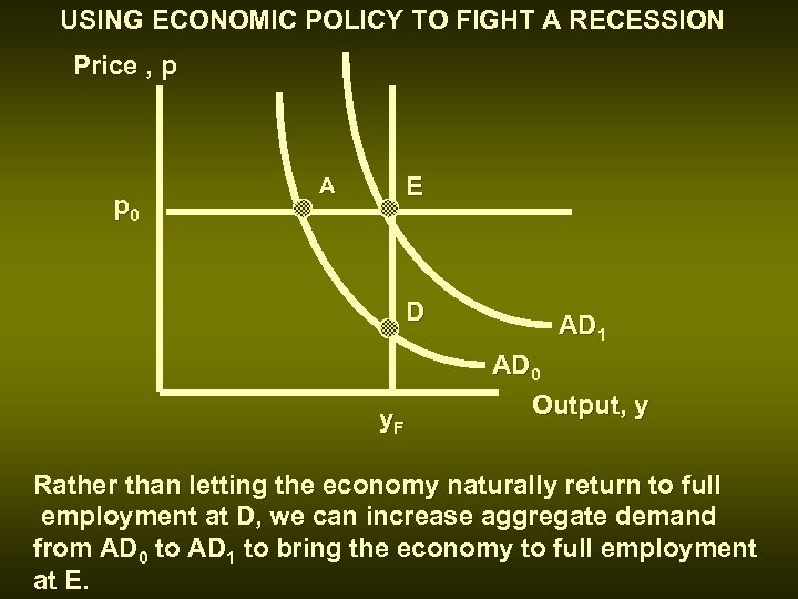 USING ECONOMIC POLICY TO FIGHT A RECESSION Price , p p 0 E A