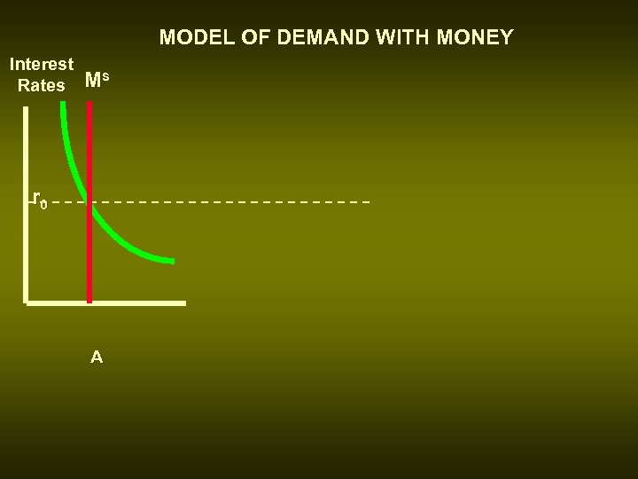 MODEL OF DEMAND WITH MONEY Interest Rates Ms r 0 A 