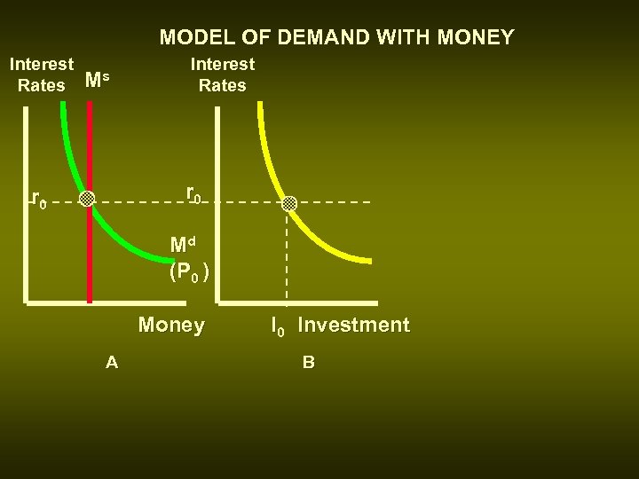 MODEL OF DEMAND WITH MONEY Interest Rates Ms Interest Rates r 0 Md (P