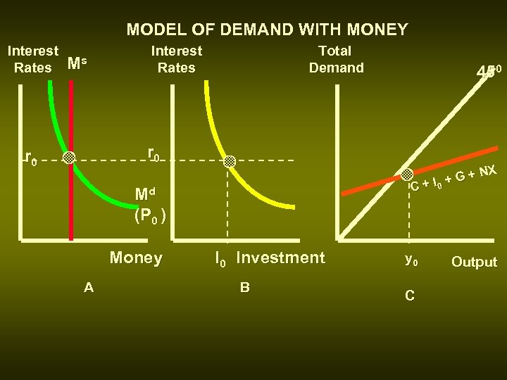 MODEL OF DEMAND WITH MONEY Interest Rates Ms Interest Rates Total Demand 450 r