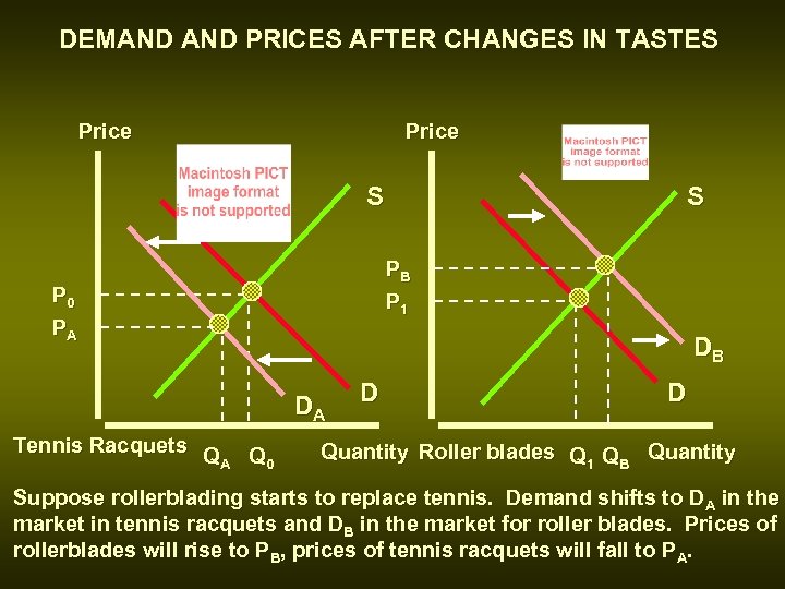 DEMAND PRICES AFTER CHANGES IN TASTES Price S PB P 1 P 0 PA