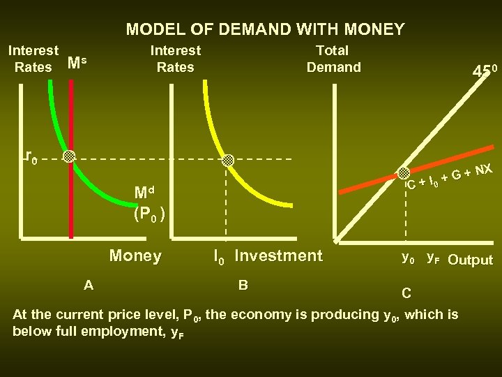 MODEL OF DEMAND WITH MONEY Interest Rates Ms Interest Rates Total Demand 450 r