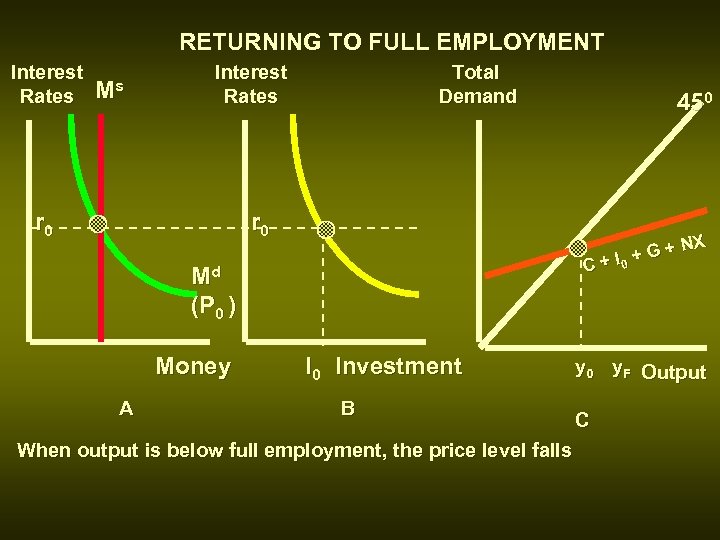 RETURNING TO FULL EMPLOYMENT Interest Rates Ms Interest Rates r 0 Total Demand 450