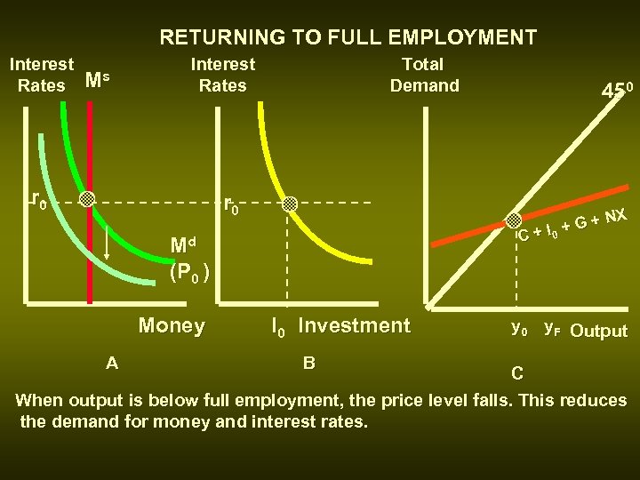 RETURNING TO FULL EMPLOYMENT Interest Rates Ms Interest Rates r 0 Total Demand 450