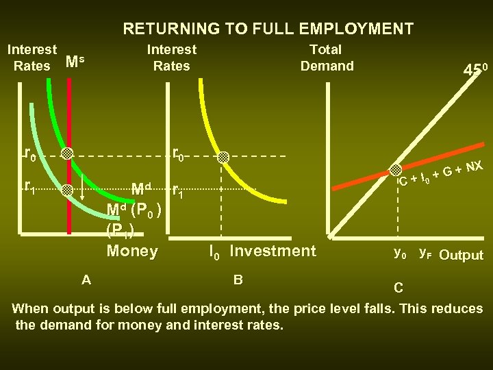 RETURNING TO FULL EMPLOYMENT Interest Rates Ms Interest Rates r 0 Md r 1