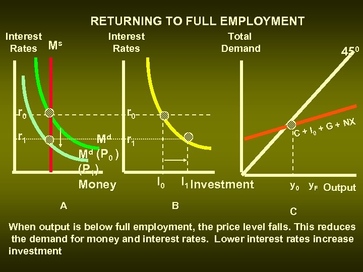 RETURNING TO FULL EMPLOYMENT Interest Rates Ms Interest Rates r 0 Md r 1