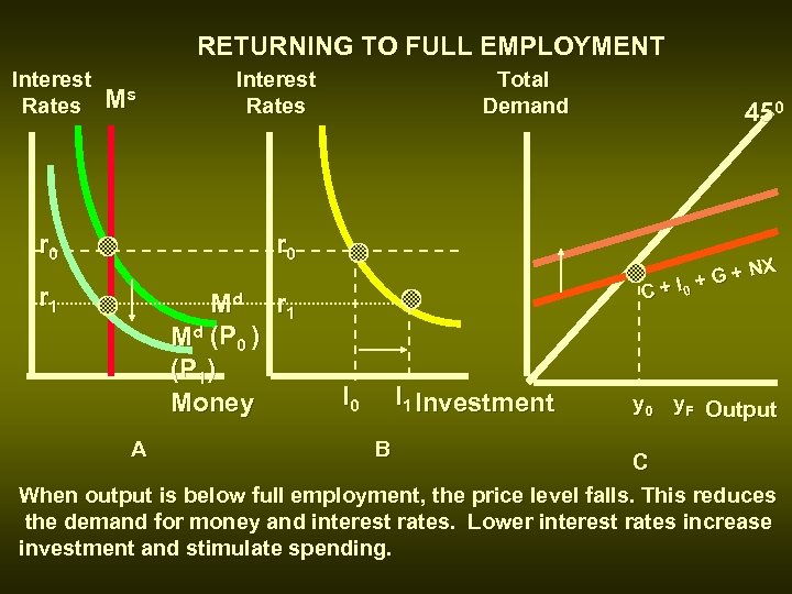 RETURNING TO FULL EMPLOYMENT Interest Rates Ms Interest Rates r 0 Md r 1