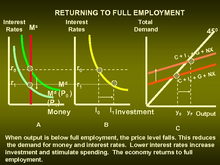 RETURNING TO FULL EMPLOYMENT Interest Rates Ms Interest Rates Total Demand 450 G+ +I