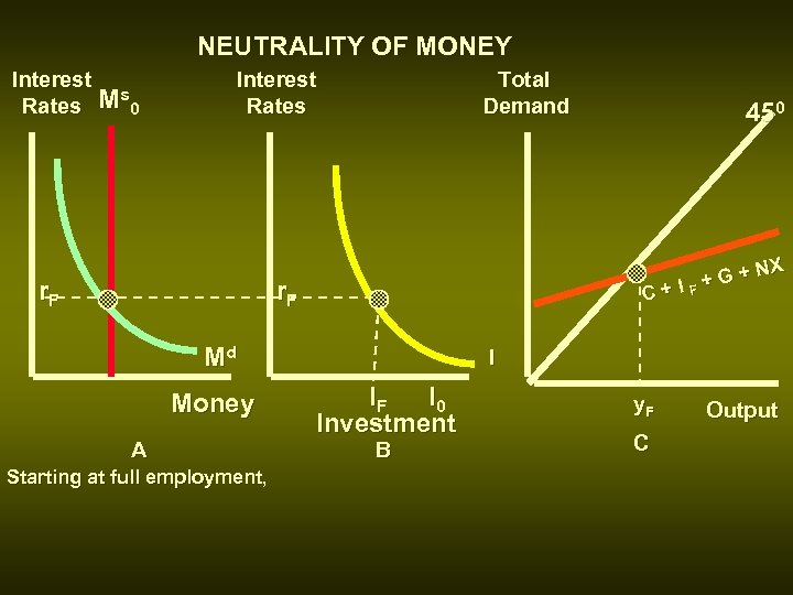 NEUTRALITY OF MONEY Interest s Rates M 0 Interest Rates r. F Total Demand