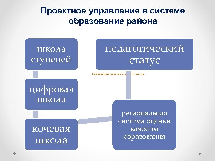 Проектное управление в системе образование района школа ступеней 4 педагогический статус Реализация региональных проектов