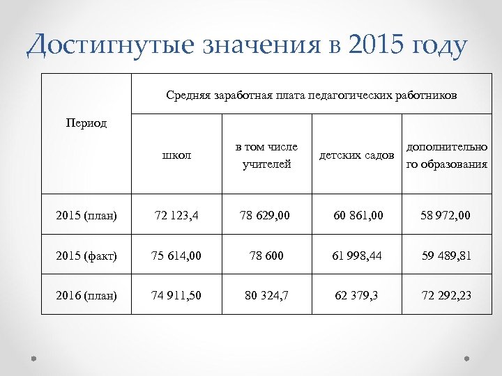 Достигнутые значения в 2015 году Средняя заработная плата педагогических работников Период школ в том