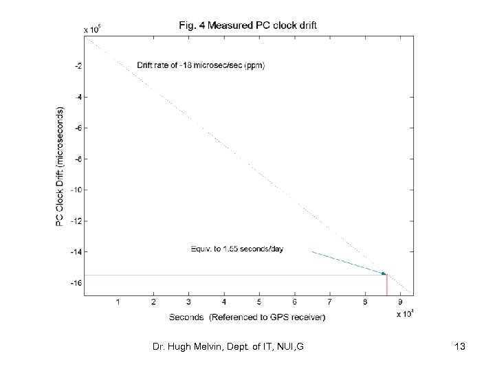 Dr. Hugh Melvin, Dept. of IT, NUI, G 13 