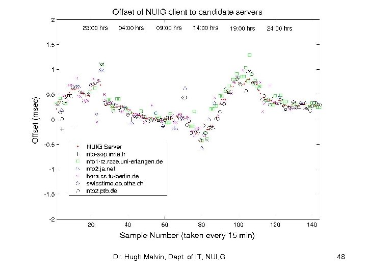 Dr. Hugh Melvin, Dept. of IT, NUI, G 48 