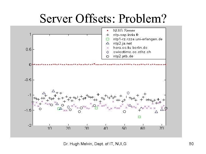 Server Offsets: Problem? Dr. Hugh Melvin, Dept. of IT, NUI, G 50 