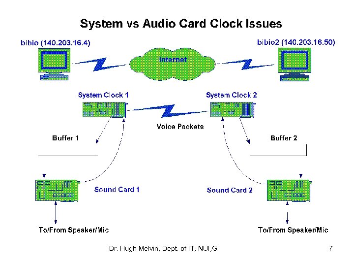 Dr. Hugh Melvin, Dept. of IT, NUI, G 7 