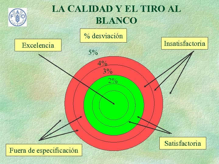 LA CALIDAD Y EL TIRO AL BLANCO % desviación Excelencia Insatisfactoria 5% 4% 3%