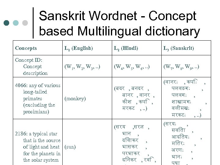 Sanskrit Wordnet - Concept based Multilingual dictionary Concepts L 1 (English) L 2 (Hindi)