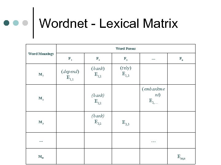 Wordnet - Lexical Matrix Word Forms Word Meanings F 1 M 2 M 3