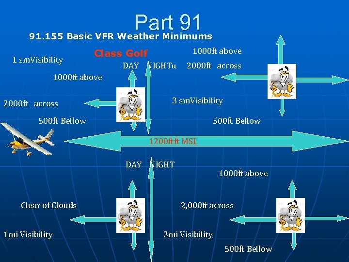 Part 91 91. 155 Basic VFR Weather Minimums 1 sm. Visibility 1000 ft above